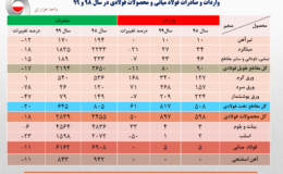 کاهش بیش از ۱۳ درصدی صادرات فولاد ایران در سال ۹۹/ جزئیات کامل صادرات فولاد میانی، محصولات فولادی و آهن اسفنجی (به همراه جدول)