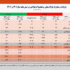 صادرات فولاد ایران به سطح سال ۱۴۰۰ رسید/ جزئیات کامل صادرات و واردات فولاد، محصولات فولادی و آهن اسفنجی+ جدول