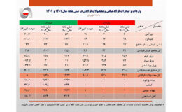 صادرات فولاد ایران به سطح سال 1400 رسید/ جزئیات کامل صادرات و واردات فولاد، محصولات فولادی و آهن اسفنجی+ جدول