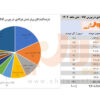 برترین عرضه کنندگان شمش در بورس کالا کدامند؟/ ۱۸ درصد عرضه شمش فولادی در اختیار فولاد خوزستان