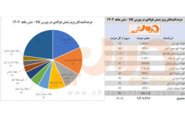 برترین عرضه کنندگان شمش در بورس کالا کدامند؟/ 18 درصد عرضه شمش فولادی در اختیار فولاد خوزستان
