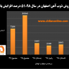 رشد ۵۱ درصدی فروش ذوب آهن اصفهان در سال ۹۸