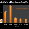 رشد ۵۳ درصدی فروش فولاد آلیاژی ایران در سال ۹۸