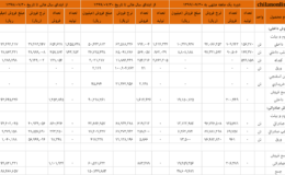 ثبت بالاترین درآمد فروش تاریخ فولاد خوزستان در مهرماه/ پوشش ۹۵ درصد مبلغ فروش سال گذشته در ۷ ماه +جدول