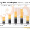 کاهش ۳۴ درصدی صادرات فولاد هند / مقاصد صادراتی فولاد هند و ترکیب صادرات این کشور
