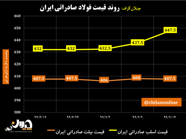 قیمت فولاد صادراتی ایران 1