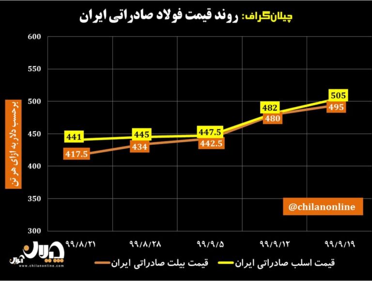 قیمت فولاد صادراتی ایران 1