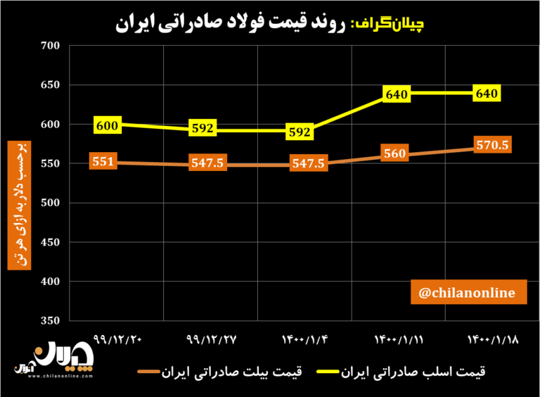 قیمت فولاد صادراتی ایران 11