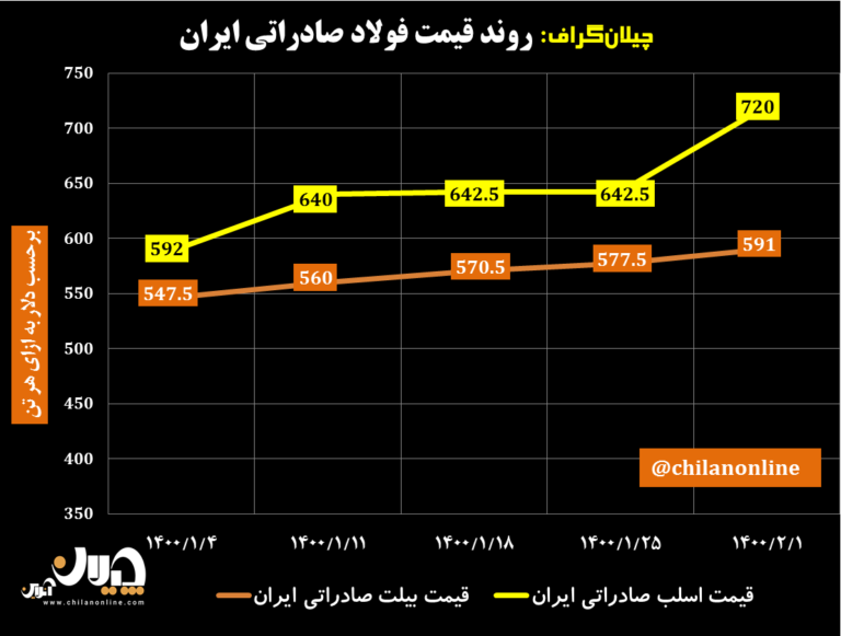 قیمت فولاد صادراتی ایران 12