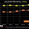 روند قیمت فولاد صادراتی ایران/ صادرات آهن اسفنجی توسط یک فولادساز ایرانی + نمودار