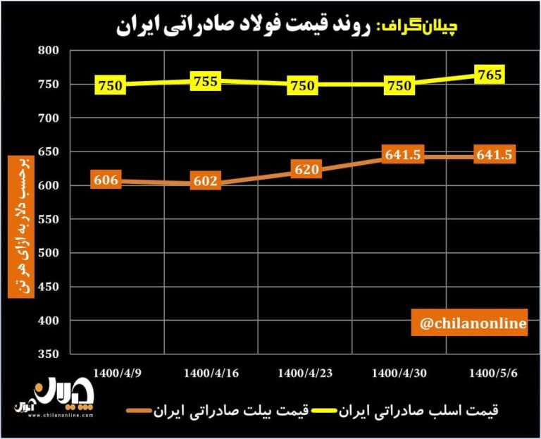 قیمت فولاد صادراتی ایران 14