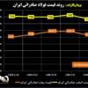 روند قیمت فولاد صادراتی ایران/ کاهش بیش از ۴ درصد نرخ شمش و اسلب صادراتی + نمودار