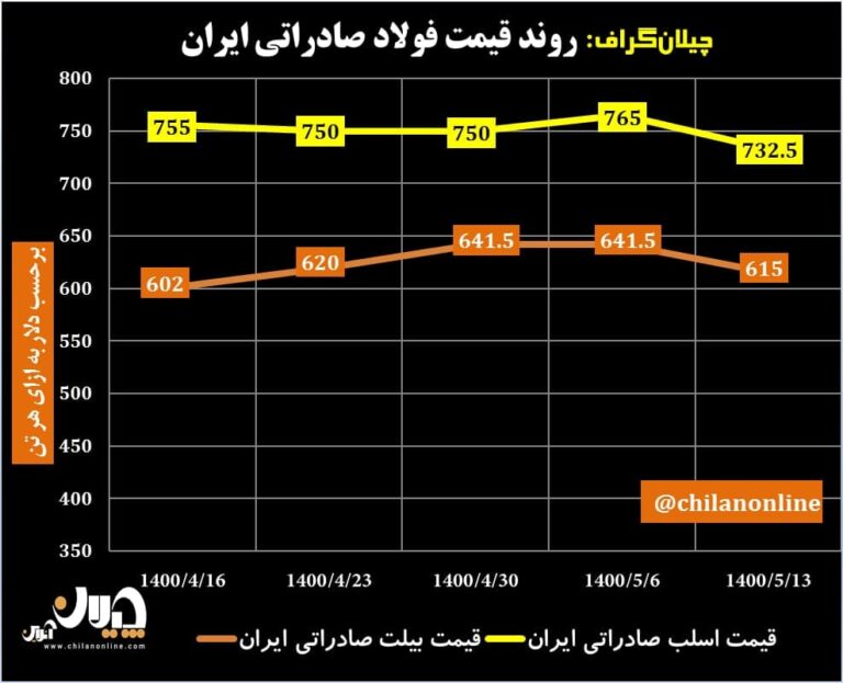 قیمت فولاد صادراتی ایران 15