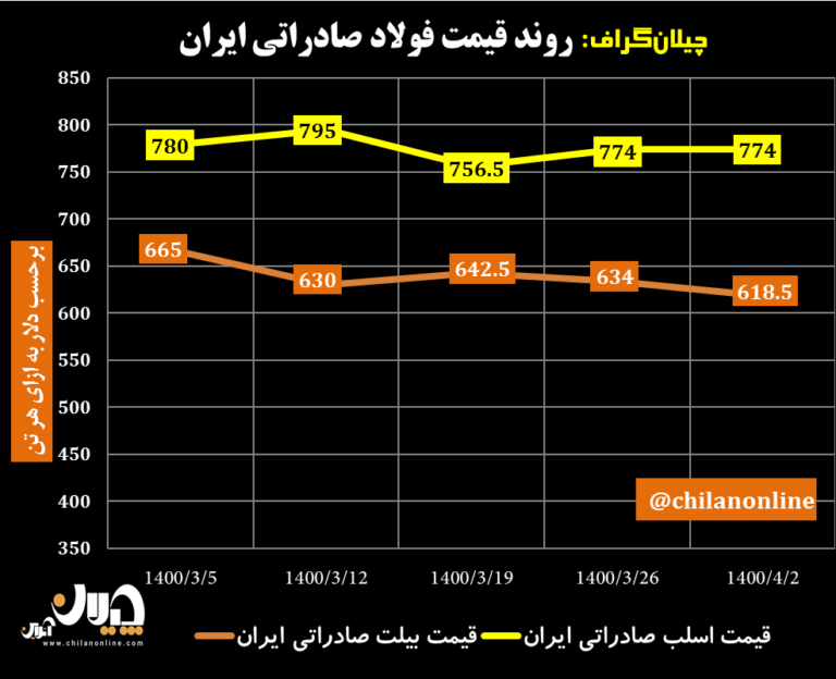 قیمت فولاد صادراتی ایران 15