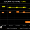 روند قیمت فولاد صادراتی ایران/ کاهش ۲۰ دلاری قیمت اسلب صادراتی کشور