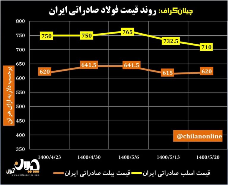 قیمت فولاد صادراتی ایران 16