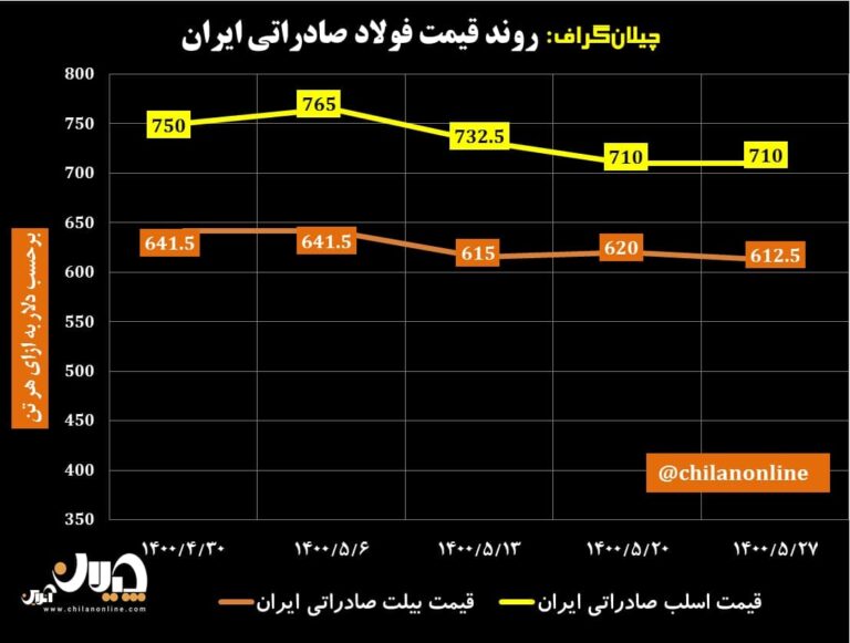 قیمت فولاد صادراتی ایران 17