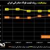 روند قیمت فولاد صادراتی ایران/ رشد قیمت شمش فولادی صادراتی برای دومین هفته متوالی