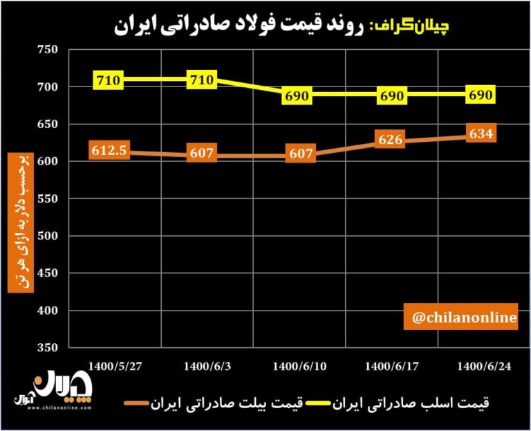 قیمت فولاد صادراتی ایران 19