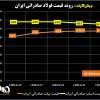 روند قیمت فولاد صادراتی ایران/ کاهش قیمت اسلب صادراتی برای دومین هفته متوالی