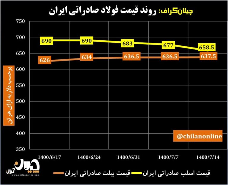 قیمت فولاد صادراتی ایران 22