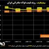 روند قیمت فولاد صادراتی ایران/ ثبات قیمت‌ها با کاهش تقاضای چین + نمودار