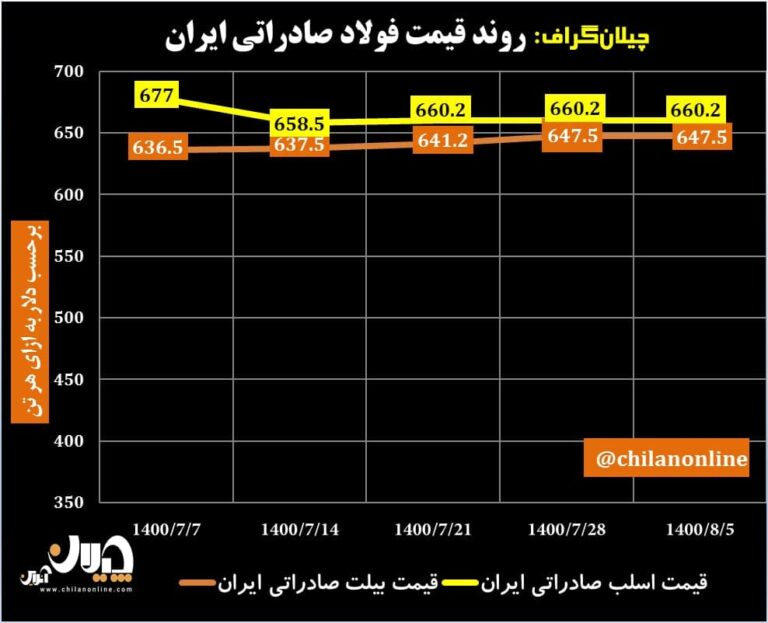 قیمت فولاد صادراتی ایران 24