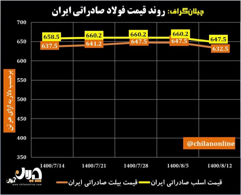 قیمت فولاد صادراتی ایران 25