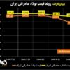 روند قیمت فولاد صادراتی ایران/ قیمت شمش فولادی به پایین‌ترین میزان در ۶ ماه گذشته رسید
