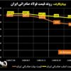 روند قیمت فولاد صادراتی ایران/ کاهش ۱۰ دلاری قیمت شمش فولادی + نمودار