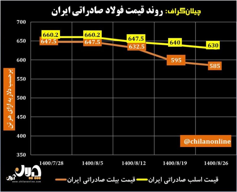 قیمت فولاد صادراتی ایران 27