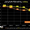 روند قیمت فولاد صادراتی ایران/ کاهش ۴۵ دلاری قیمت اسلب + نمودار