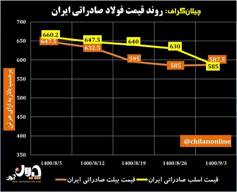 قیمت فولاد صادراتی ایران 28