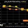 روند قیمت فولاد صادراتی ایران/ کاهش قیمت شمش فولادی به پایین‌ترین میزان در ۹ ماهه گذشته