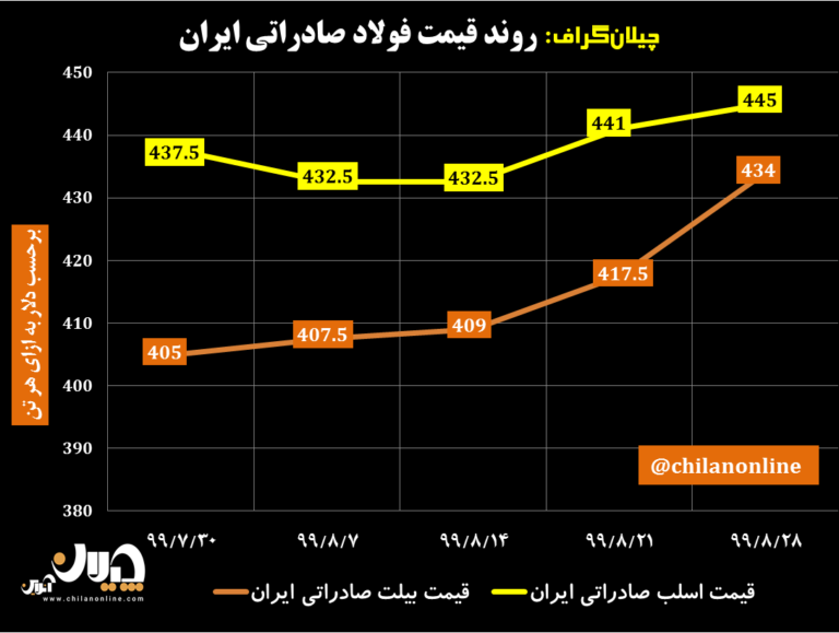 قیمت فولاد صادراتی ایران 3