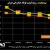 روند قیمت فولاد صادراتی ایران/ کاهش ۱۵ دلاری قیمت شمش و اسلب صادراتی + نمودار