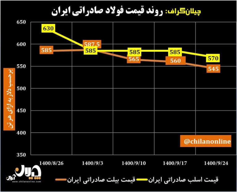 قیمت فولاد صادراتی ایران 30