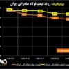روند قیمت فولاد صادراتی ایران/ افزایش فروش صادراتی فولادسازان ایرانی + نمودار