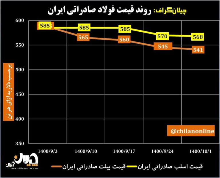 قیمت فولاد صادراتی ایران 31