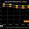 روند قیمت فولاد صادراتی ایران/ افزایش قیمت شمش صادراتی با رشد تقاضای چینی‌ها + نمودار