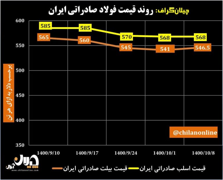 قیمت فولاد صادراتی ایران 32