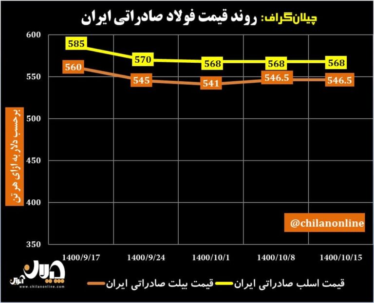 قیمت فولاد صادراتی ایران 33