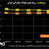 روند قیمت فولاد صادراتی ایران/ کاهش ۸ دلاری نرخ اسلب صادراتی+ نمودار