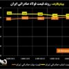 روند قیمت فولاد صادراتی ایران/ روند افزایشی قیمت‌ها در بازار بیلت + نمودار