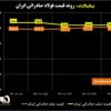 روند قیمت فولاد صادراتی ایران/ توقف فروش صادراتی با محدود ساختن مصرف گاز و برق فولادسازان + نمودار