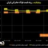 روند قیمت فولاد صادراتی ایران/ در انتظار رالی صعودی نرخ شمش صادراتی ایران + نمودار