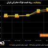 روند قیمت فولاد صادراتی ایران/ قیمت شمش صادراتی وارد کانال ۶۰۰ دلاری شد + نمودار
