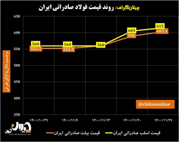 قیمت فولاد صادراتی ایران 39