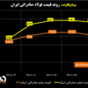 روند قیمت فولاد صادراتی ایران/ اولین کاهش قیمت شمش صادراتی پس از ۱۳ هفته/ آخرین قیمت‌های فولاد در منطقه CIS (به همراه نمودار)