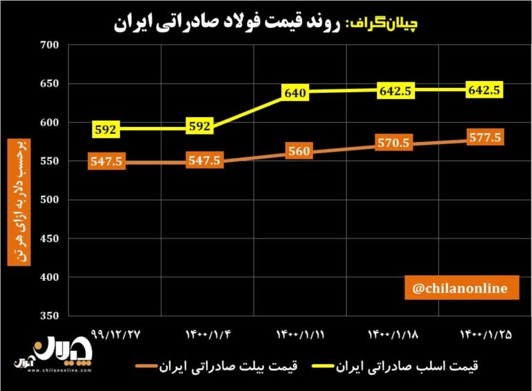 قیمت فولاد صادراتی ایران 4